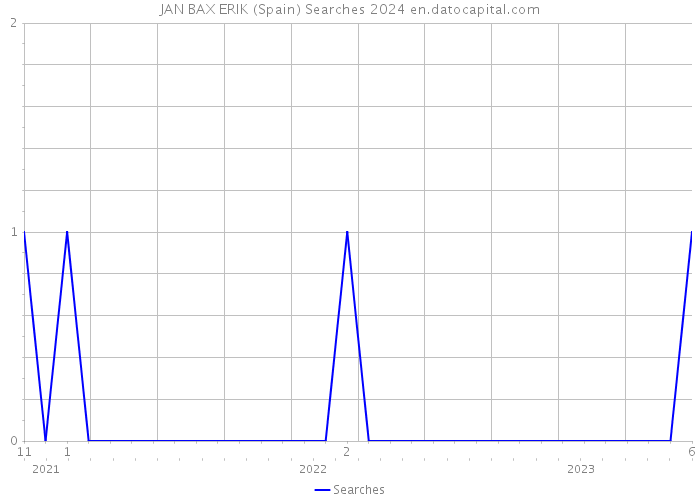 JAN BAX ERIK (Spain) Searches 2024 