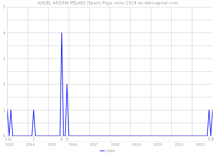 ANGEL ARJONA PELAEZ (Spain) Page visits 2024 