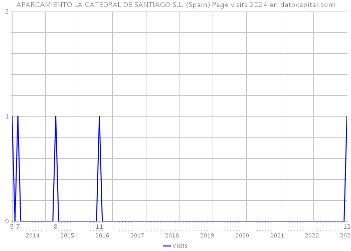 APARCAMIENTO LA CATEDRAL DE SANTIAGO S.L. (Spain) Page visits 2024 