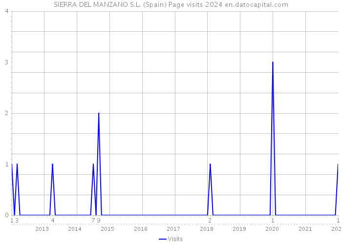 SIERRA DEL MANZANO S.L. (Spain) Page visits 2024 