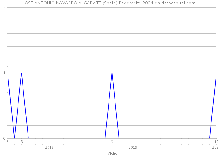 JOSE ANTONIO NAVARRO ALGARATE (Spain) Page visits 2024 