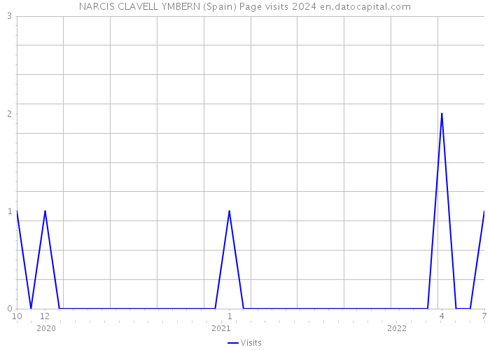 NARCIS CLAVELL YMBERN (Spain) Page visits 2024 