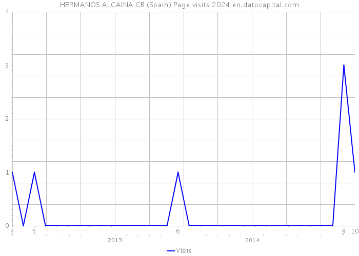 HERMANOS ALCAINA CB (Spain) Page visits 2024 