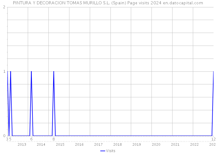PINTURA Y DECORACION TOMAS MURILLO S.L. (Spain) Page visits 2024 