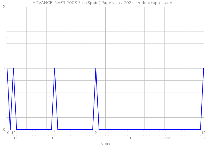ADVANCE INVER 2006 S.L. (Spain) Page visits 2024 
