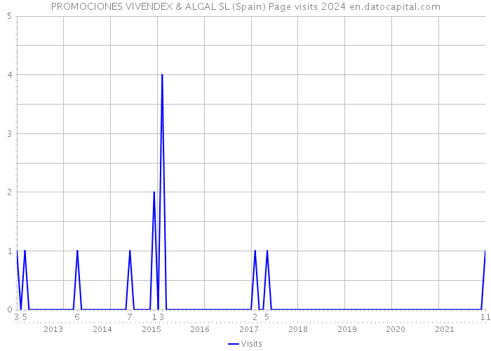 PROMOCIONES VIVENDEX & ALGAL SL (Spain) Page visits 2024 