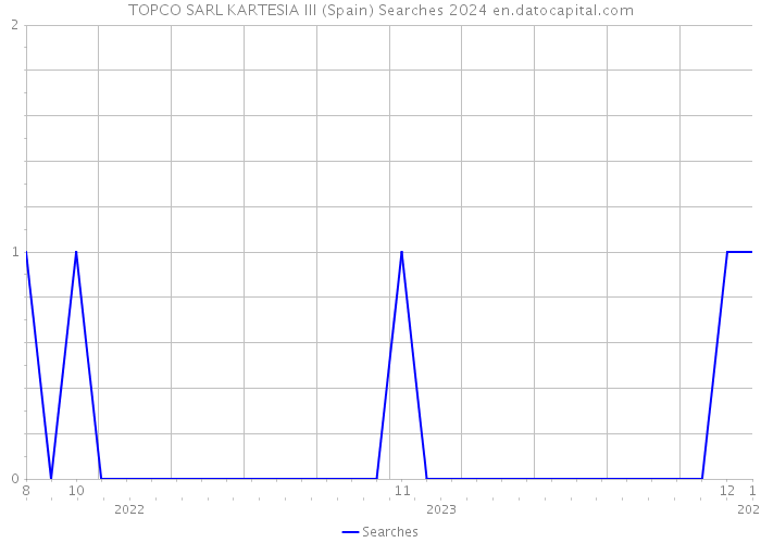TOPCO SARL KARTESIA III (Spain) Searches 2024 