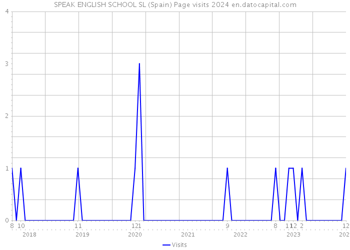 SPEAK ENGLISH SCHOOL SL (Spain) Page visits 2024 