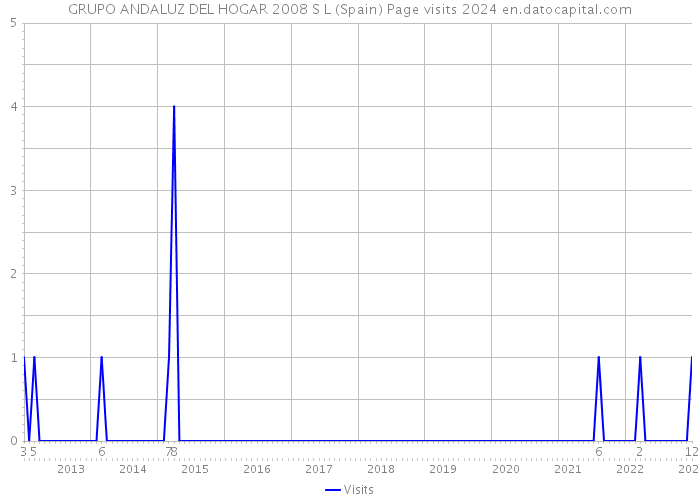 GRUPO ANDALUZ DEL HOGAR 2008 S L (Spain) Page visits 2024 