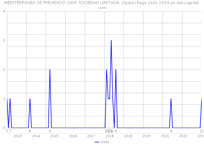 MEDITERRANEA DE PREVENCIO 2005 SOCIEDAD LIMITADA. (Spain) Page visits 2024 
