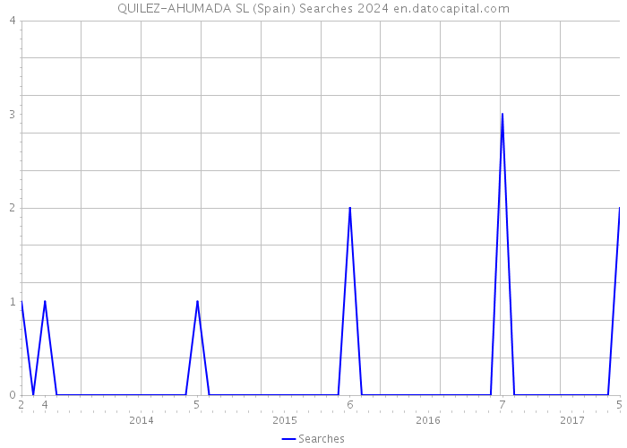 QUILEZ-AHUMADA SL (Spain) Searches 2024 