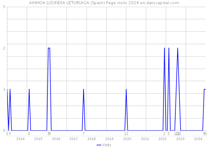 AINHOA LIZUNDIA LETURIAGA (Spain) Page visits 2024 