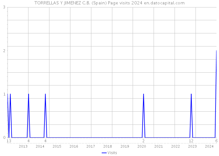 TORRELLAS Y JIMENEZ C.B. (Spain) Page visits 2024 