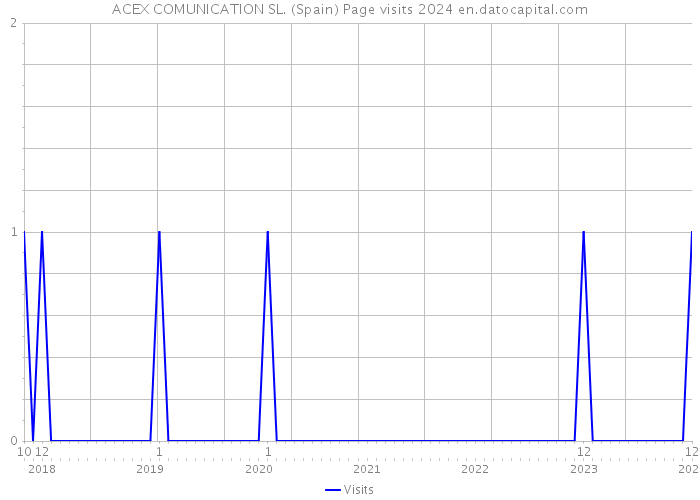 ACEX COMUNICATION SL. (Spain) Page visits 2024 