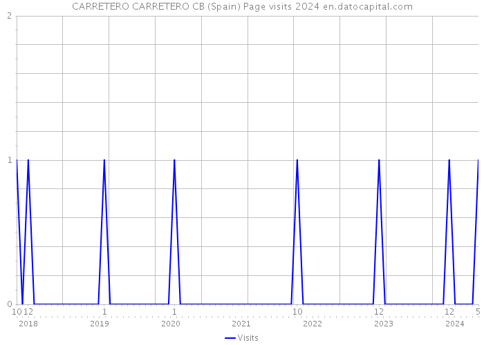 CARRETERO CARRETERO CB (Spain) Page visits 2024 