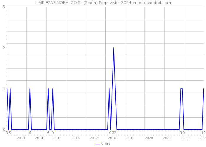 LIMPIEZAS NORALCO SL (Spain) Page visits 2024 