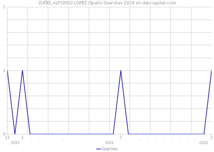 ZUÑEL ALFONSO LOPEZ (Spain) Searches 2024 