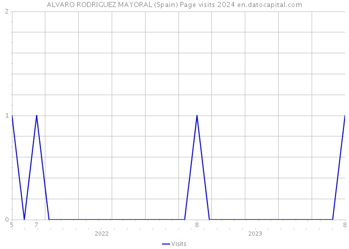 ALVARO RODRIGUEZ MAYORAL (Spain) Page visits 2024 