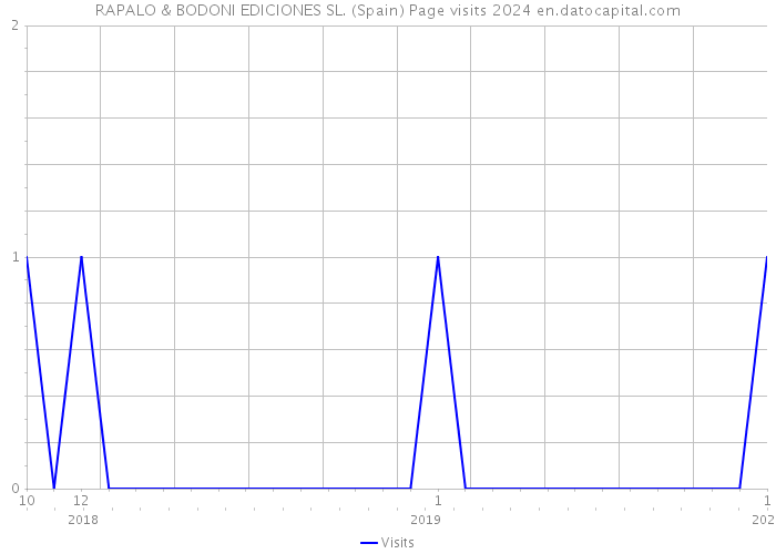 RAPALO & BODONI EDICIONES SL. (Spain) Page visits 2024 