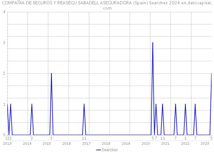 COMPAÑIA DE SEGUROS Y REASEGU SABADELL ASEGURADORA (Spain) Searches 2024 