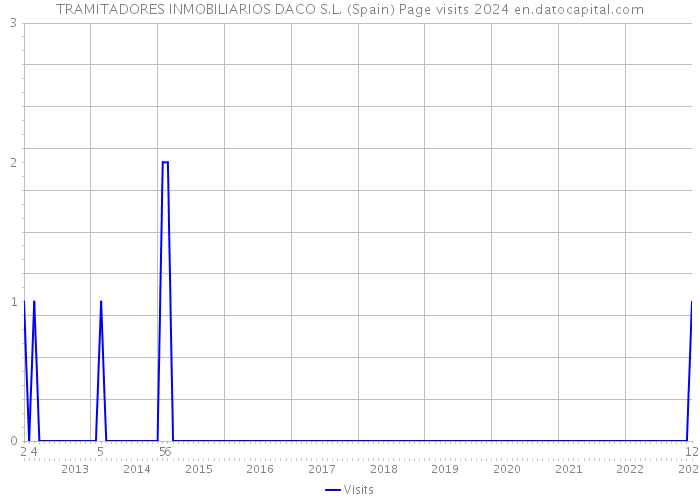 TRAMITADORES INMOBILIARIOS DACO S.L. (Spain) Page visits 2024 