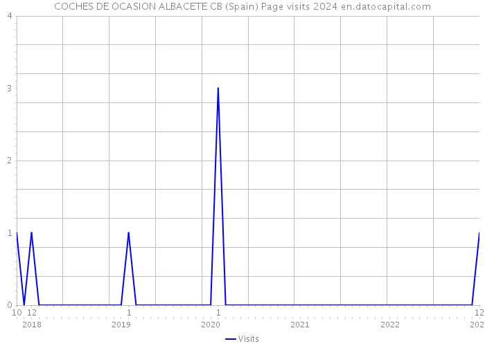 COCHES DE OCASION ALBACETE CB (Spain) Page visits 2024 