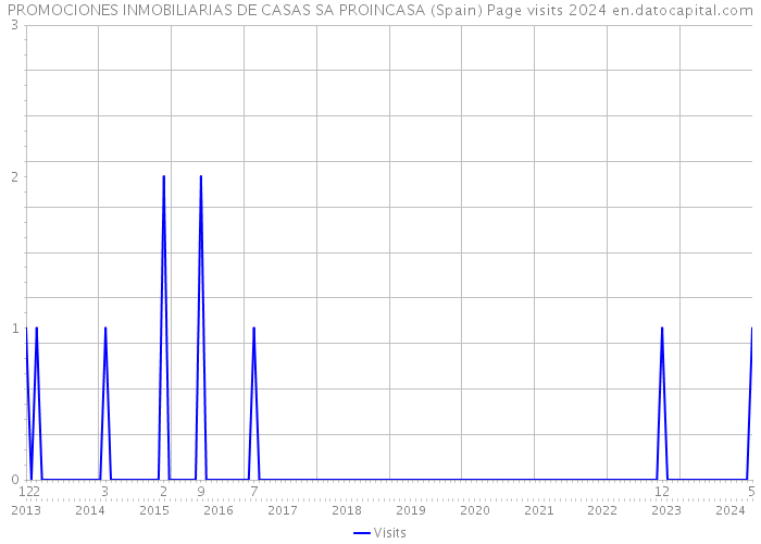 PROMOCIONES INMOBILIARIAS DE CASAS SA PROINCASA (Spain) Page visits 2024 
