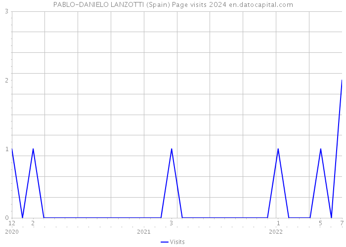 PABLO-DANIELO LANZOTTI (Spain) Page visits 2024 