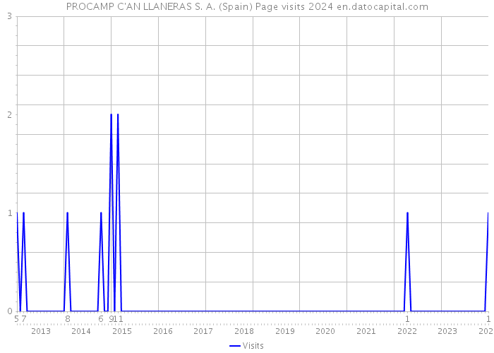 PROCAMP C'AN LLANERAS S. A. (Spain) Page visits 2024 