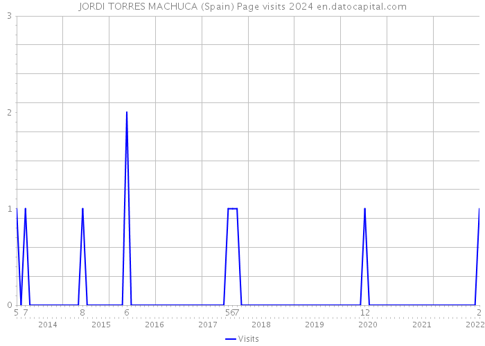 JORDI TORRES MACHUCA (Spain) Page visits 2024 