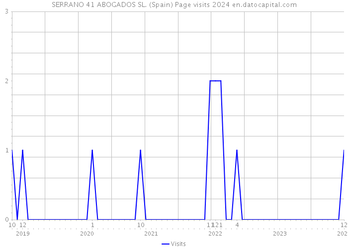 SERRANO 41 ABOGADOS SL. (Spain) Page visits 2024 
