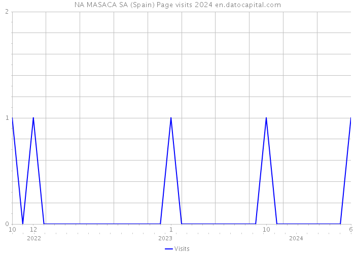 NA MASACA SA (Spain) Page visits 2024 