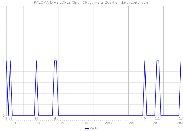 PALOMA DIAZ LOPEZ (Spain) Page visits 2024 