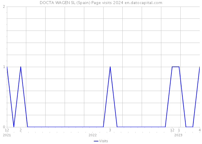 DOCTA WAGEN SL (Spain) Page visits 2024 