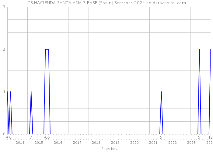 CB HACIENDA SANTA ANA 3 FASE (Spain) Searches 2024 