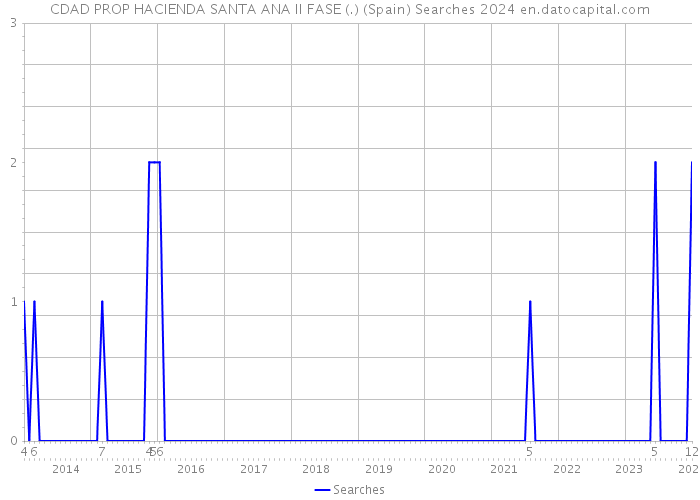 CDAD PROP HACIENDA SANTA ANA II FASE (.) (Spain) Searches 2024 