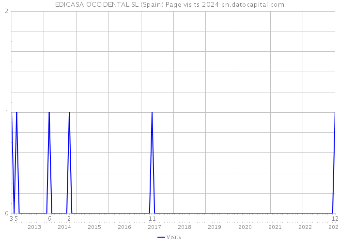 EDICASA OCCIDENTAL SL (Spain) Page visits 2024 
