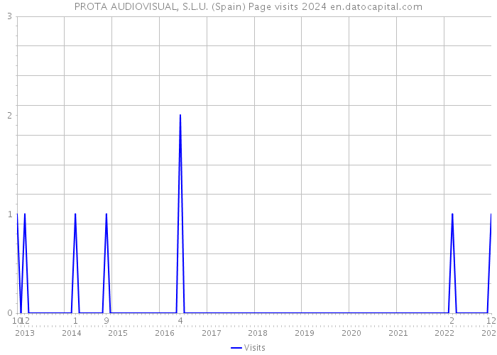 PROTA AUDIOVISUAL, S.L.U. (Spain) Page visits 2024 