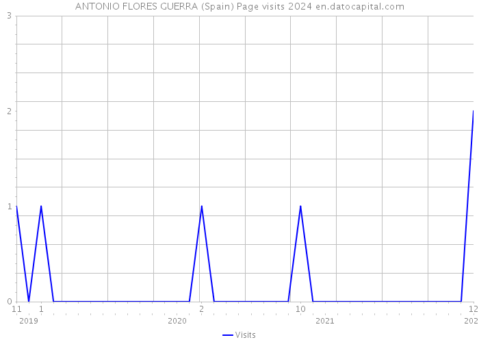 ANTONIO FLORES GUERRA (Spain) Page visits 2024 
