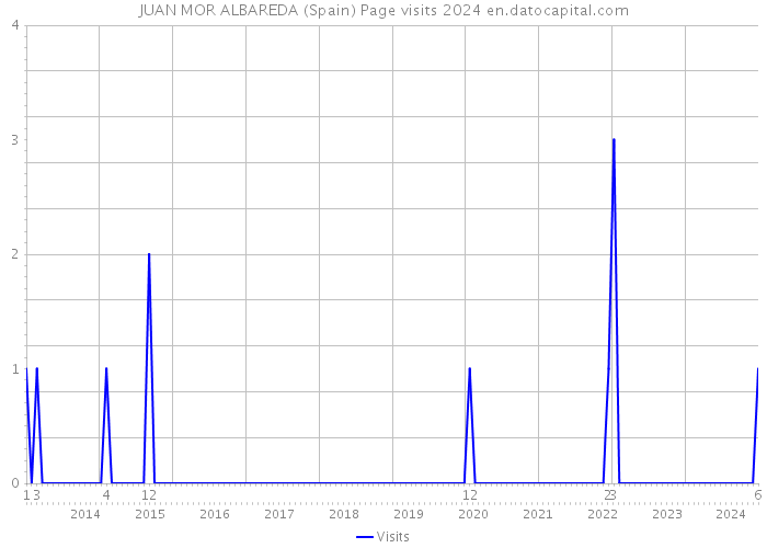JUAN MOR ALBAREDA (Spain) Page visits 2024 