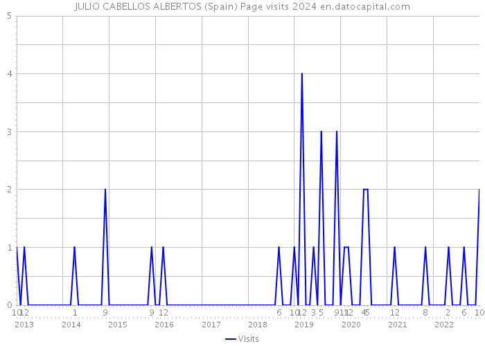 JULIO CABELLOS ALBERTOS (Spain) Page visits 2024 