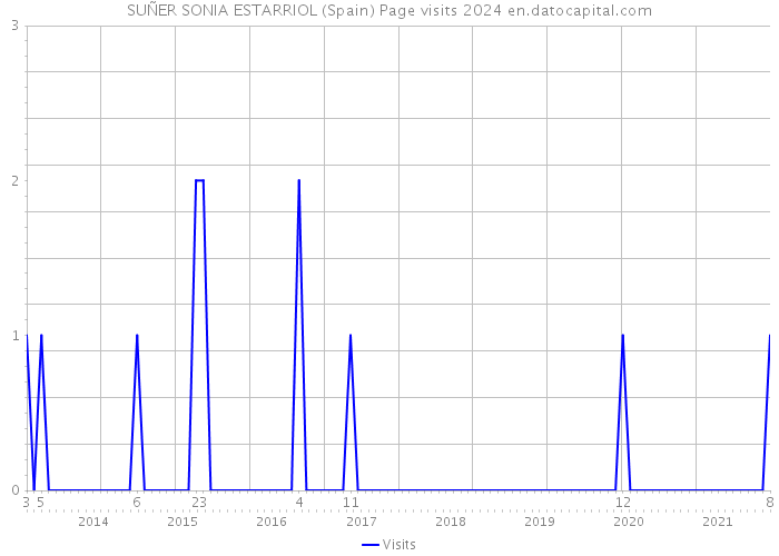 SUÑER SONIA ESTARRIOL (Spain) Page visits 2024 