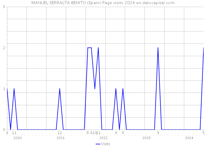 MANUEL SERRALTA BENITO (Spain) Page visits 2024 
