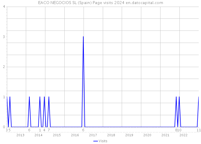 EACO NEGOCIOS SL (Spain) Page visits 2024 