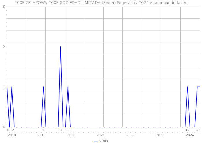 2005 ZELAZOWA 2005 SOCIEDAD LIMITADA (Spain) Page visits 2024 