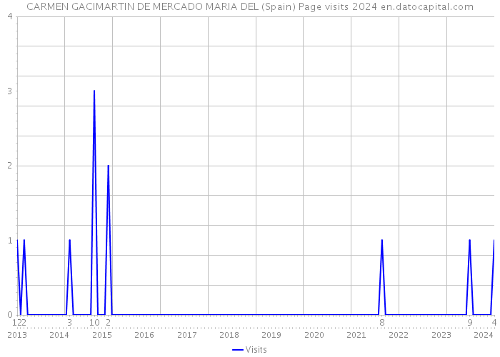 CARMEN GACIMARTIN DE MERCADO MARIA DEL (Spain) Page visits 2024 