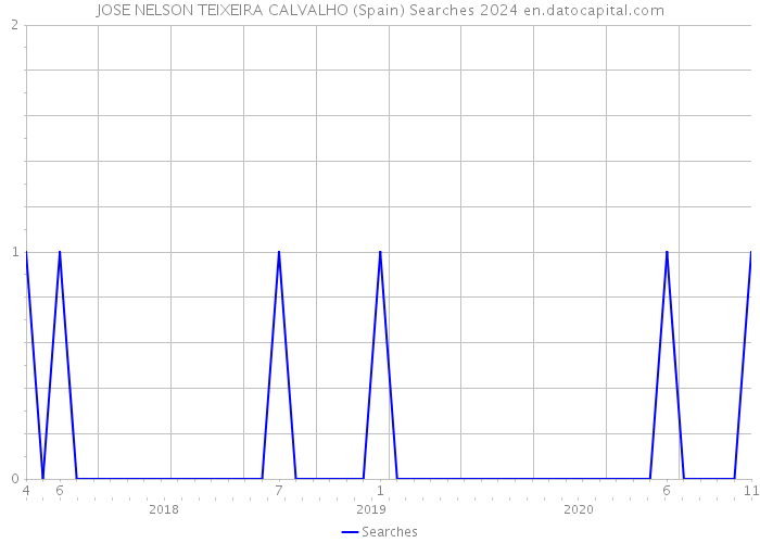 JOSE NELSON TEIXEIRA CALVALHO (Spain) Searches 2024 