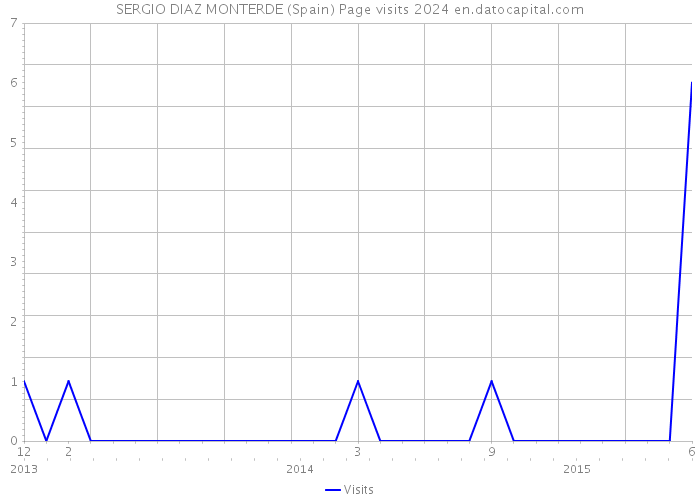SERGIO DIAZ MONTERDE (Spain) Page visits 2024 