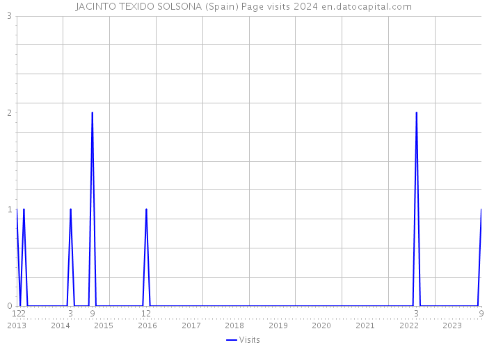 JACINTO TEXIDO SOLSONA (Spain) Page visits 2024 