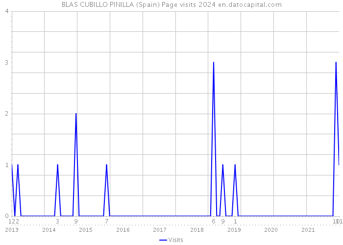 BLAS CUBILLO PINILLA (Spain) Page visits 2024 